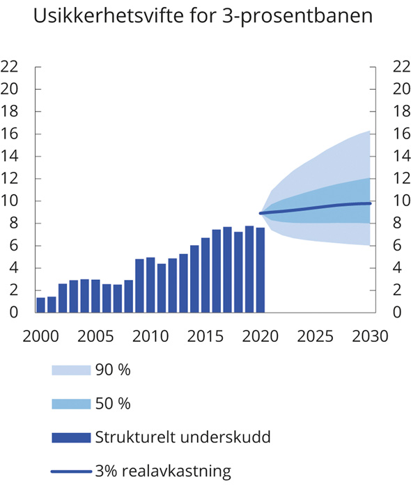 Figur 3.12 Usikkerhetsvifte for 3-prosentbanen. Prosent av trend-BNP for Fastlands-Norge