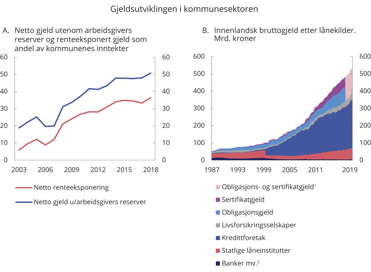 Figur 3.15 Utviklingen i kommunegjelden