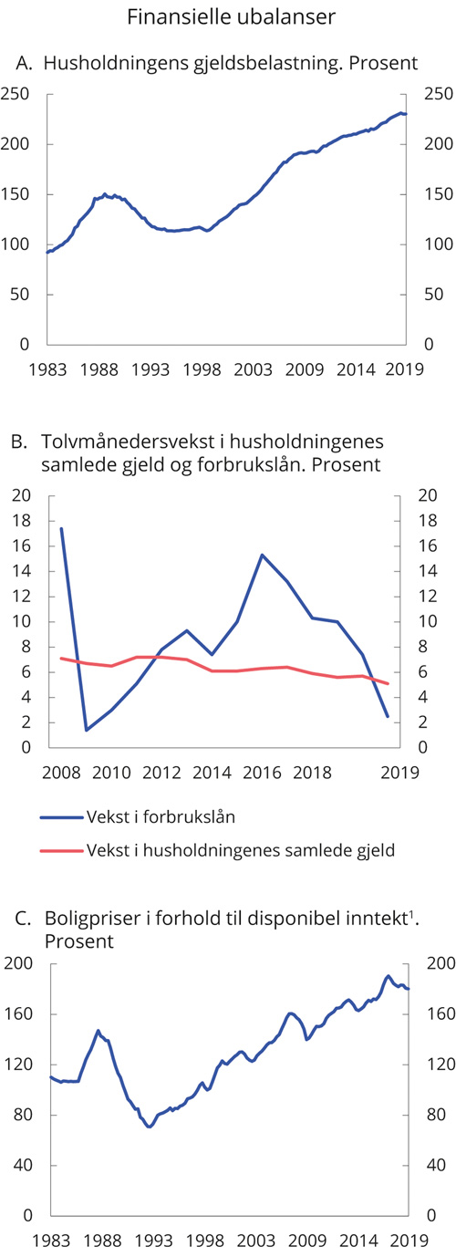 Figur 3.16 Boligpriser og husholdningenes gjeld