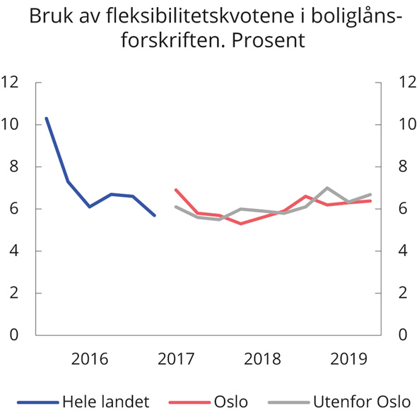 Figur 3.17 Bruk av fleksibilitetskvotene i boliglånsforskriften. Prosent av bankenes utlånsvolum i hvert kvartal