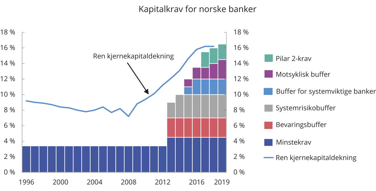Figur 3.18 Sammensetning og oppfyllelse av samlet krav til ren kjernekapital for norske banker i prosent av risikovektede eiendeler1