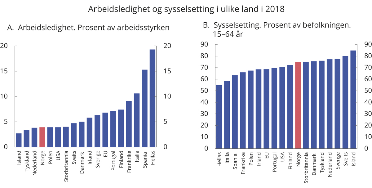 Figur 3.19 Arbeidsledighet og sysselsetting i utvalgte land. 2018