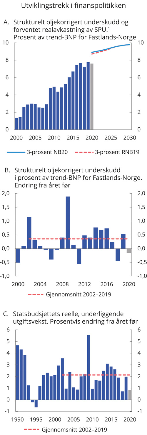 Figur 3.2 Utviklingstrekk i finanspolitikken