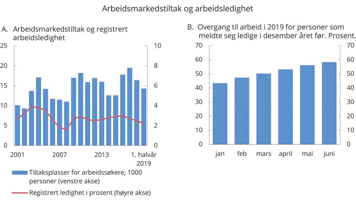 Figur 3.20 Arbeidsledighet og arbeidsmarkedstiltak