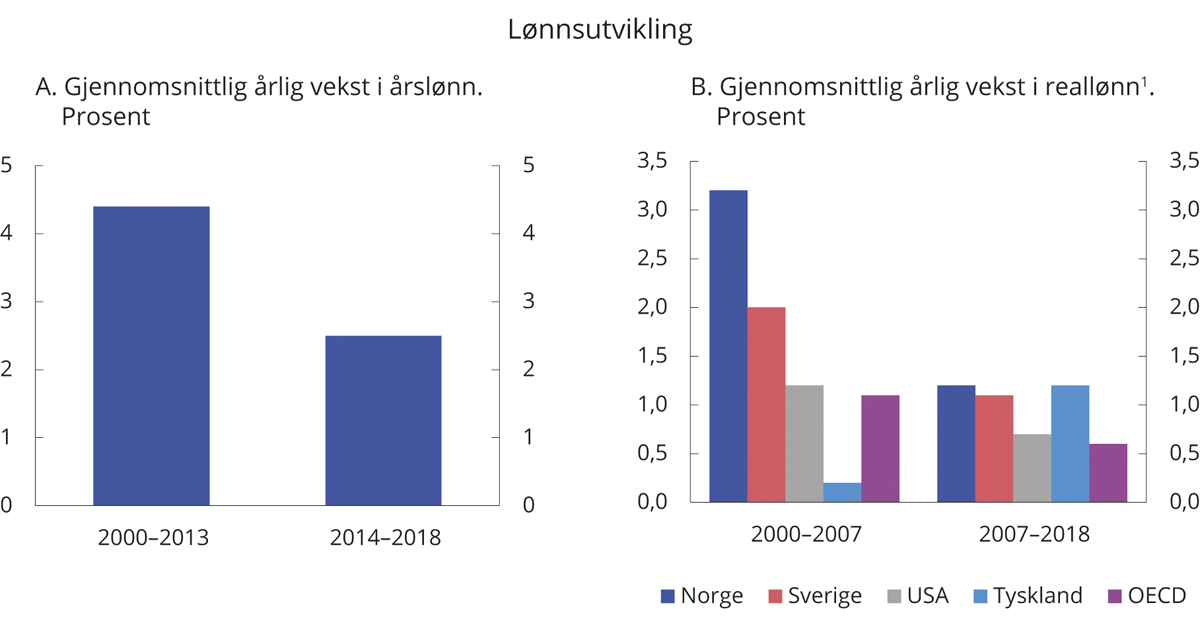 Figur 3.22 Lønnsutvikling