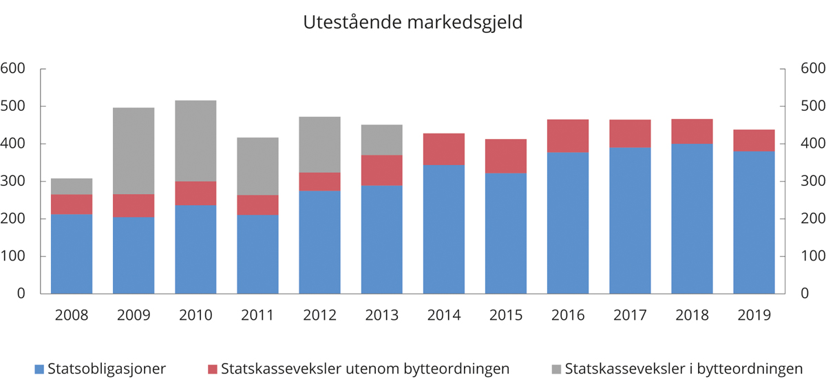 Figur 3.23 Utestående markedsgjeld1, mrd. kroner