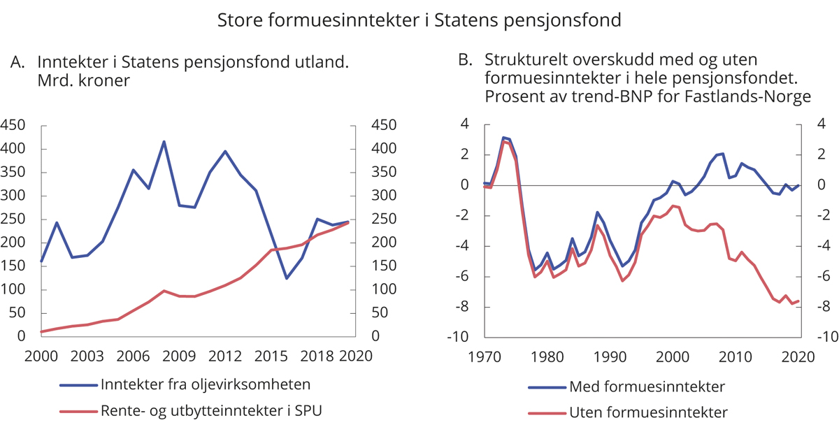 Figur 3.3 Inntekter i Statens pensjonsfond utland og strukturelt overskudd1 med og uten formuesinntekter