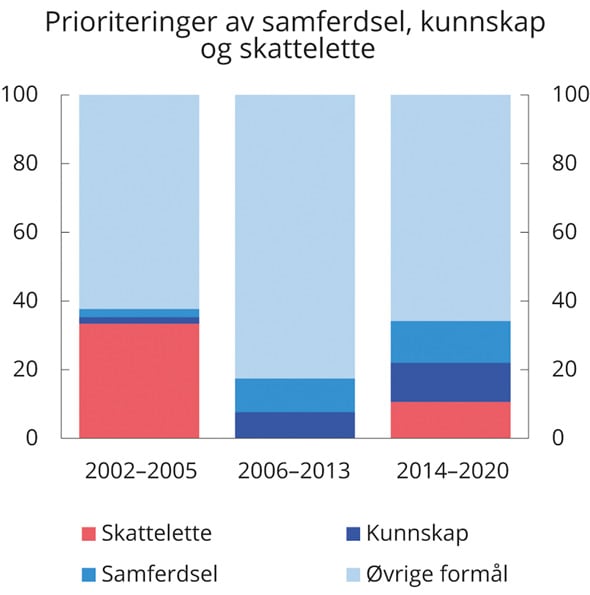 Figur 3.4 Prioriteringer av samferdsel, kunnskap og skattelettelser. Prosent av samlet handlingsrom i budsjettene
