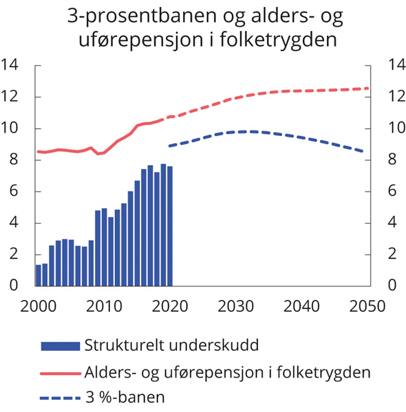 Figur 3.5 Strukturelt oljekorrigert underskudd, 3-prosentbanen og alders- og uførepensjoner i folketrygden.1 Prosent av trend-BNP for Fastlands-Norge