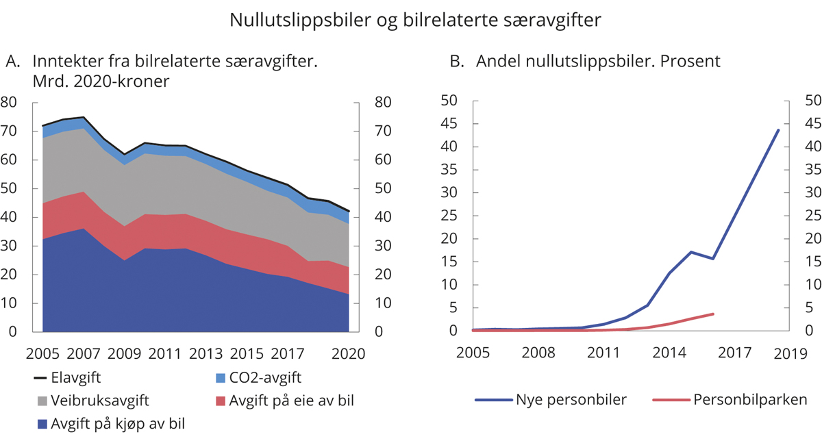 Figur 3.6 Andel nullutslippsbiler av nye personbiler og i personbilparken og inntekter fra bilrelaterte særavgifter, mrd. 2020-kroner