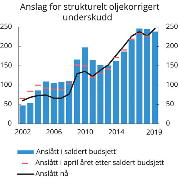 Figur 3.7 Anslag for strukturelt oljekorrigert budsjettunderskudd i ulike budsjettdokument. Mrd. 2020-kroner