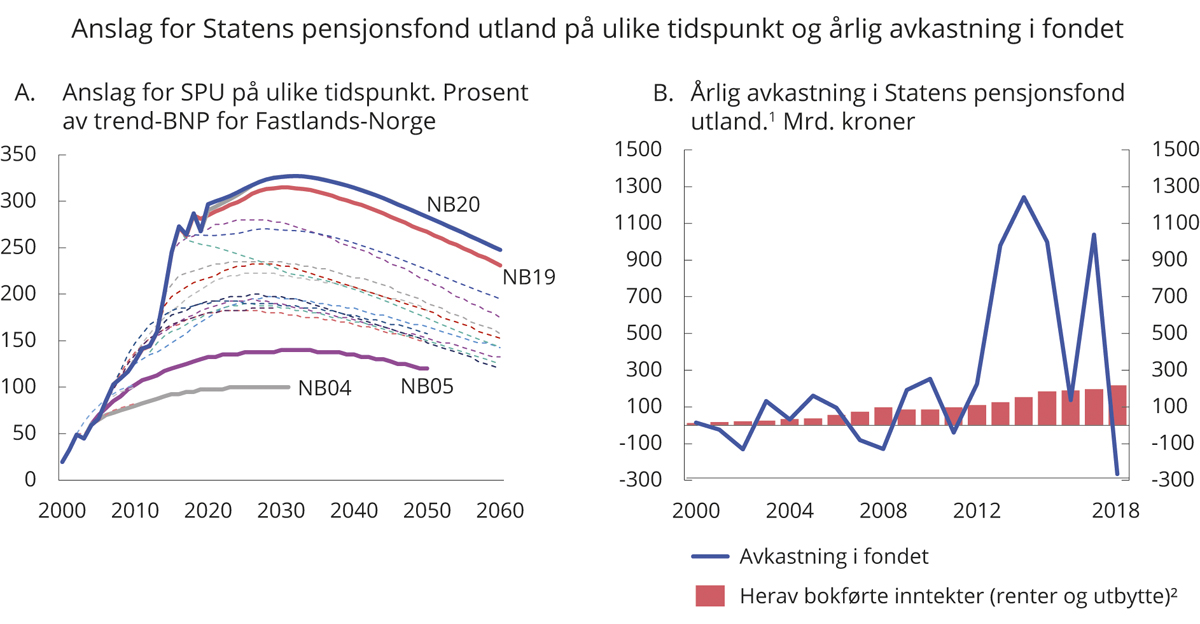 Figur 3.8 Store svingninger i verdien av Statens pensjonsfond utland