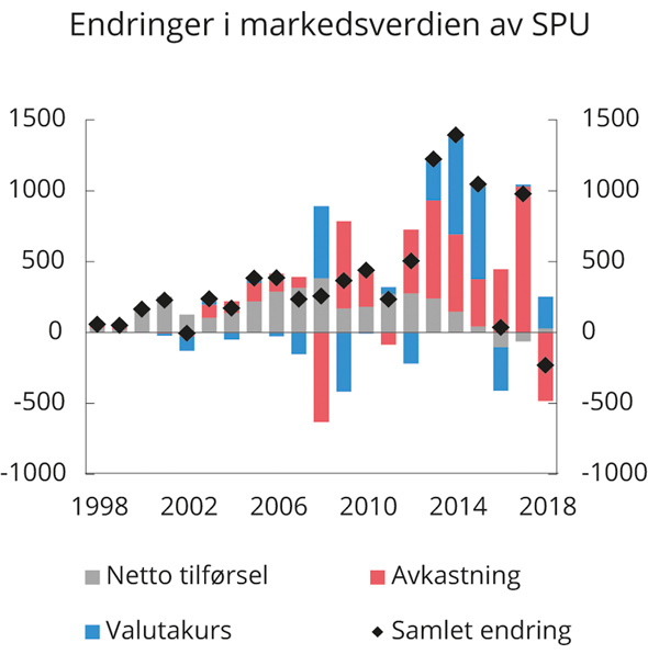 Figur 3.9 Endringer i markedsverdien av fondet. Bidrag fra ulike kilder. Mrd. kroner. Løpende priser