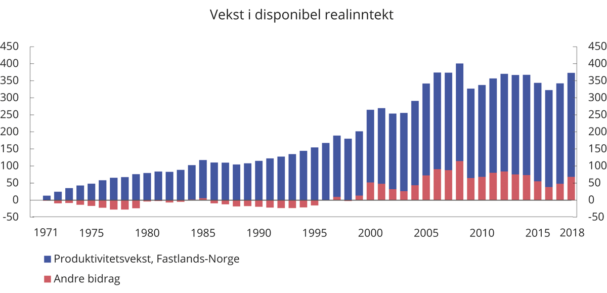 Figur 5.1 Vekst i disponibel realinntekt per innbygger 1971–2018. Målt i tusen 2018-kroner