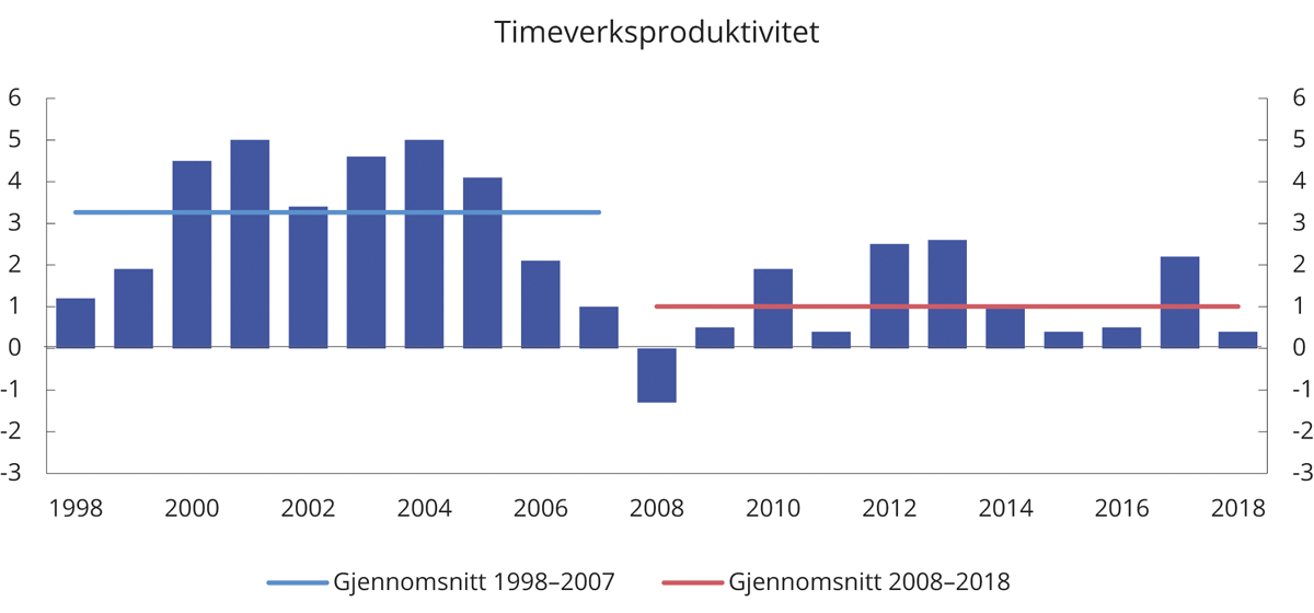 Figur 5.2 Timeverksproduktivitet 1998–2018, markedsrettetede fastlandsnæringer i Norge. Årlig vekst i prosent
