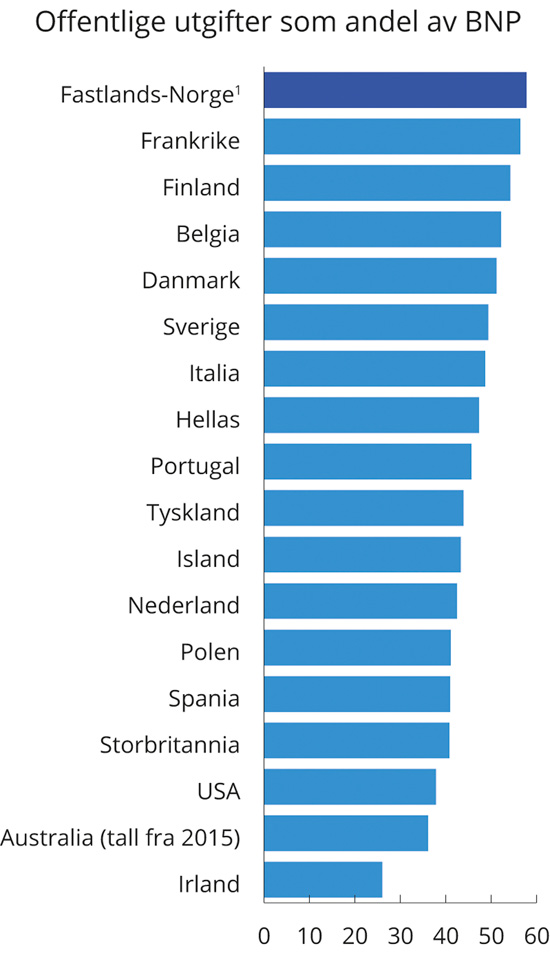 Figur 5.3 Offentlige utgifter som andel av BNP