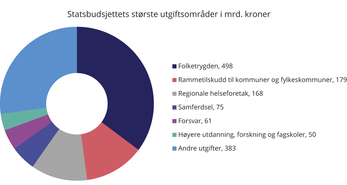 Figur 5.4 Statsbudsjettets største utgiftsområder i 2020. Mrd. kroner