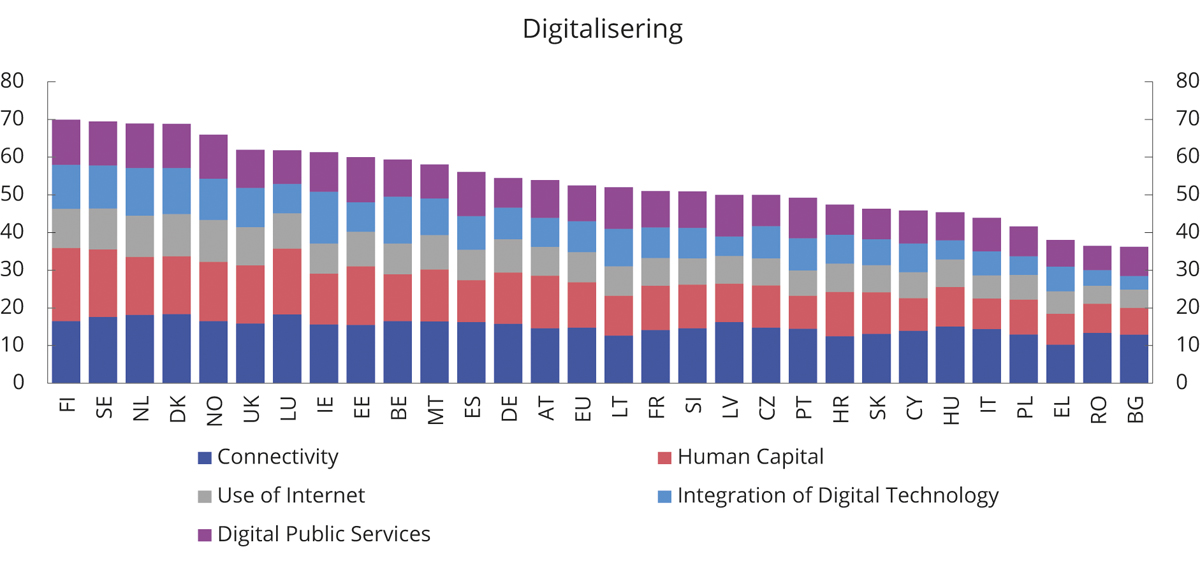 Figur 5.5 Digital Economy and Society Index 2019