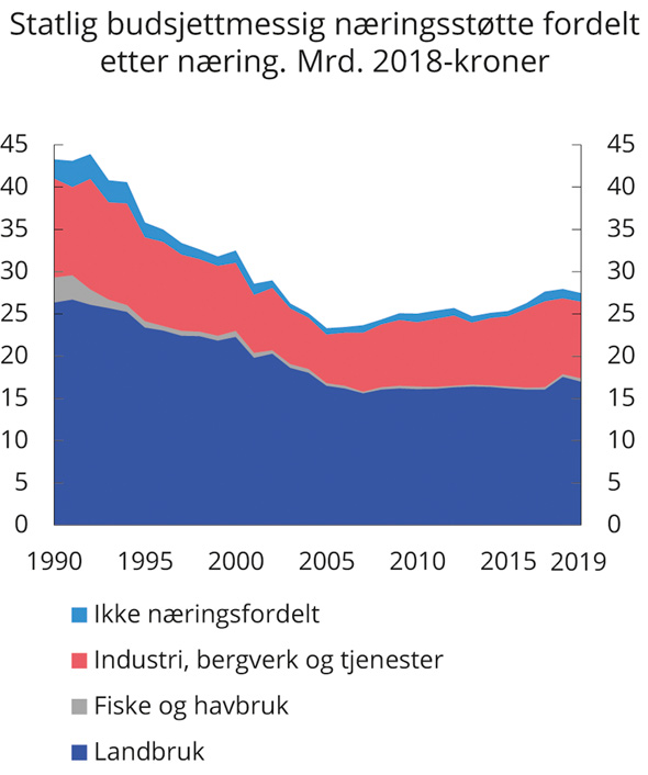 Figur 5.6 Statlig budsjettstøtte fordelt etter næring. Mrd. 2018-kroner