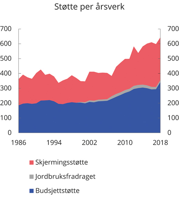 Figur 5.7 Norsk jordbruksstøtte per årsverk. 1986–2018. Tusen 2018-kroner