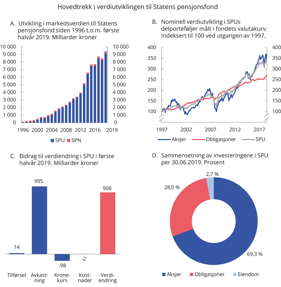 Figur 7.1 Utviklingen i Statens pensjonsfond