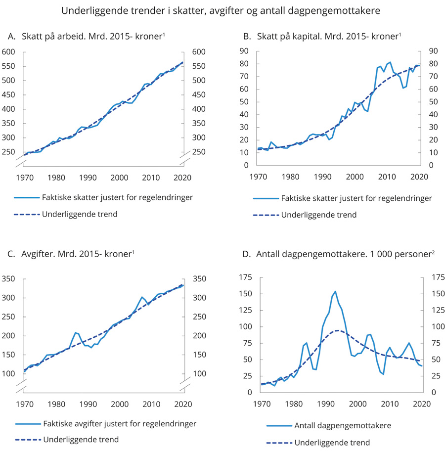 Figur 1.1 Underliggende trender i skatter, avgifter og antall dagpengemottakere