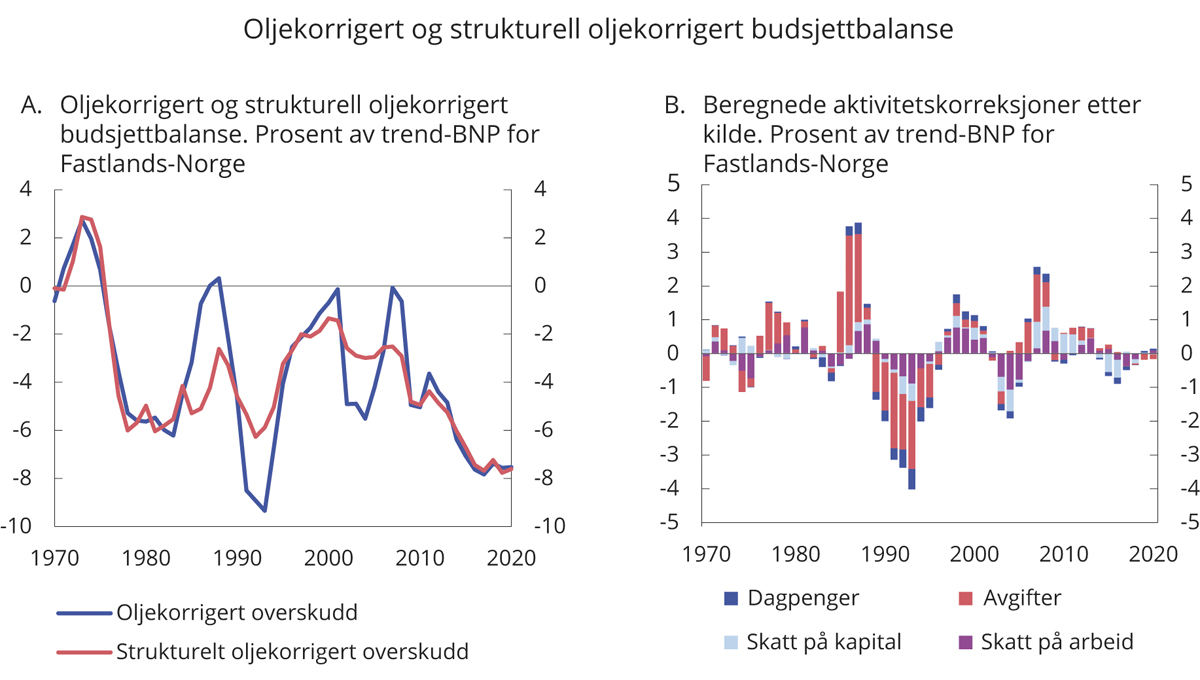 Figur 1.2 Oljekorrigert og strukturell oljekorrigert budsjettbalanse