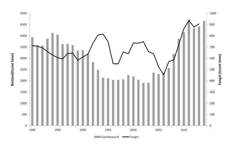 Figur 4.11 Utviklinga i gytebestand og fangst av nordaustatlantisk makrell 1980–2014. Fangst i 2013 og gytebestand i 2014 er prognosar.