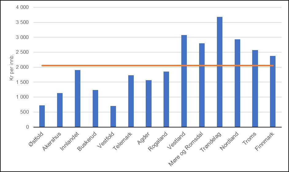 Diagram. Brutto investeringer i fylkesvei, gjennomsnitt for 2013–2019