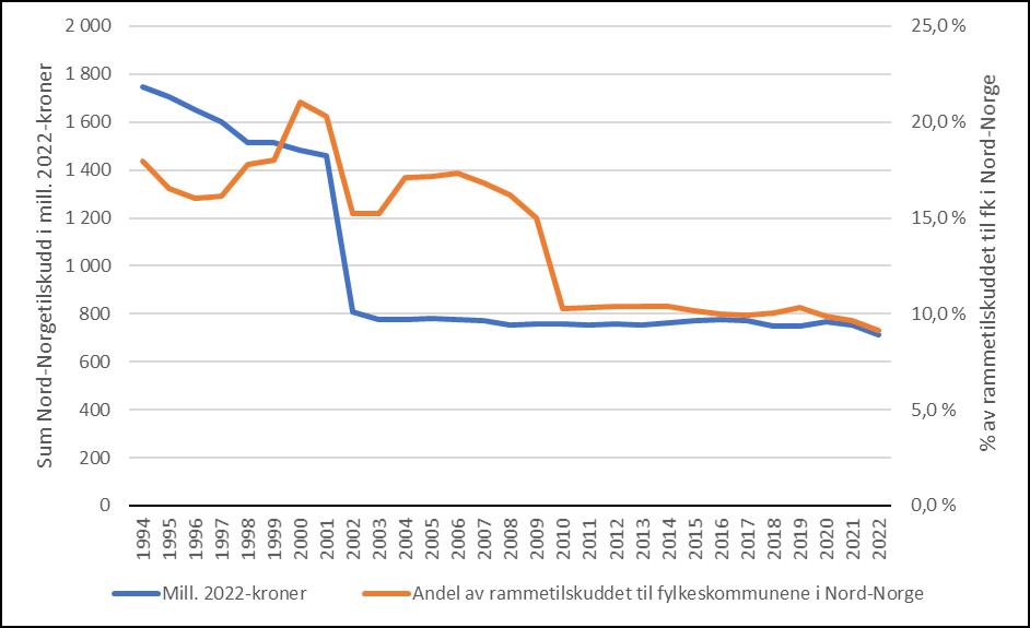 Diagram. Samlet Nord-Norgetilskudd 1994-2022 i mill