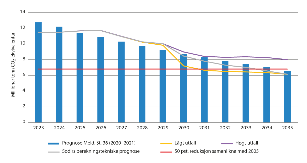 Figur 11.1 Anslag for utsleppsutviklinga i petroleumssektoren fram mot 2035