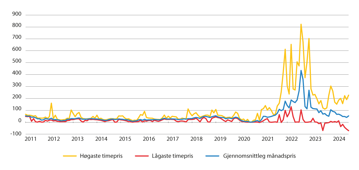 Figur 8.1 Prisutvikling i NO2 frå 2011 til 2024 (per 14. august) inkludert topp- og lågpristimar for kvar månad