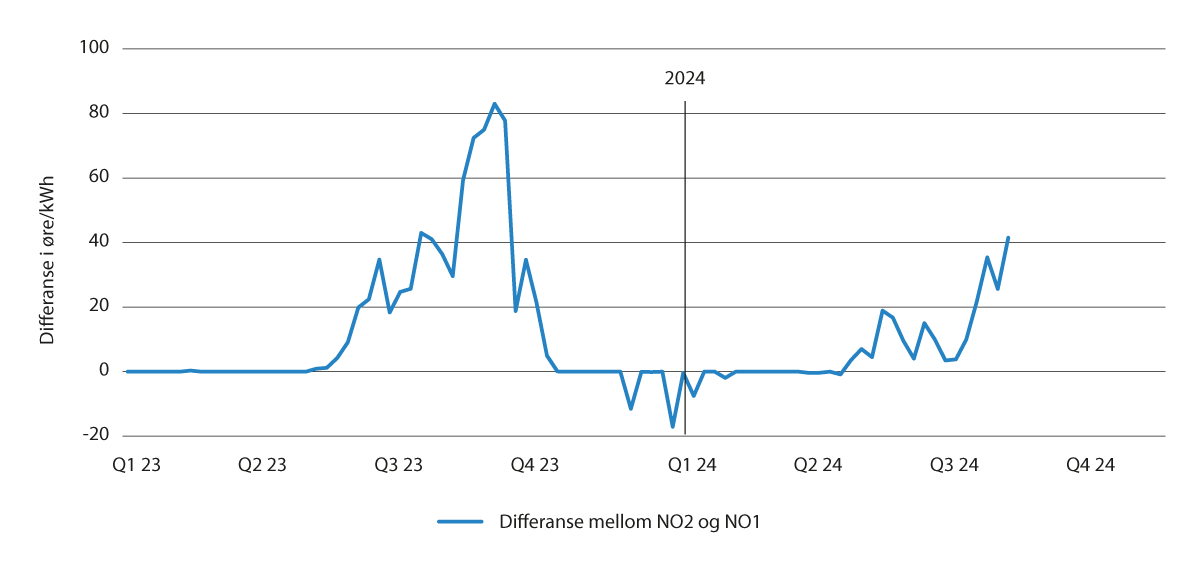 Figur 8.3 Differanse i gjennomsnittleg spotpris per veke mellom NO2 og NO1 (2023–2024)