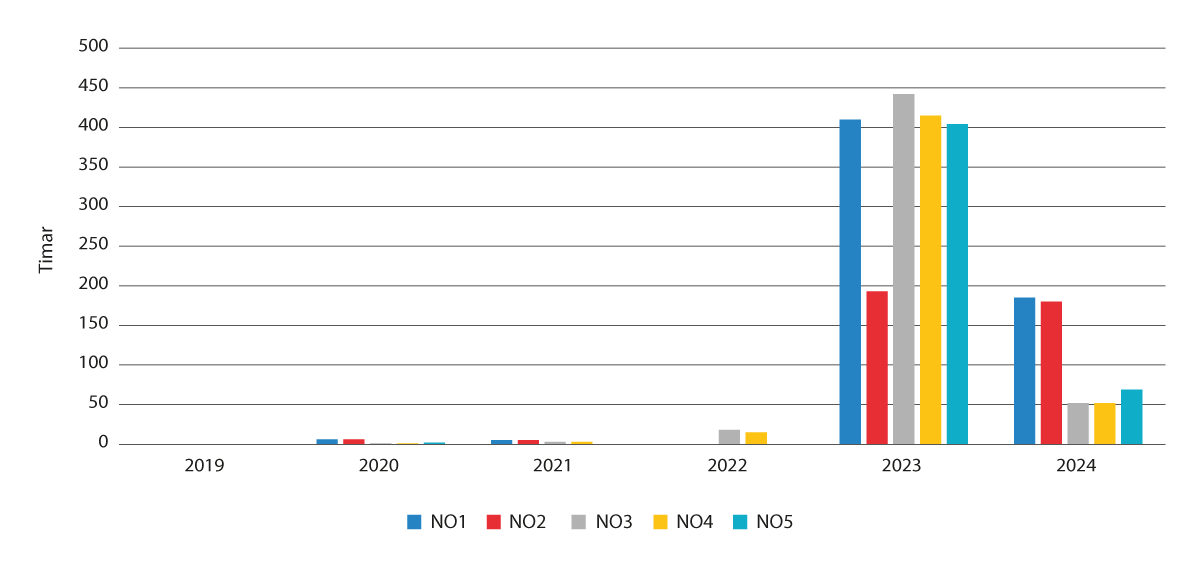 Figur 8.4 Timar per år frå 2019 til 2024 (per 14. august) med negative prisar fordelte på prisområde
