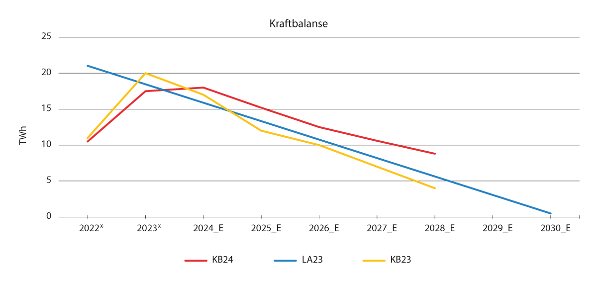 Figur 8.5 Illustrasjon av utviklinga i kraftbalansen i NVEs kortsiktige framskrivingar for kraftbalansen (KB) samanlikna med anslått utvikling i basisbanen i Langsiktig kraftmarknadsanalyse 20231 (LA)