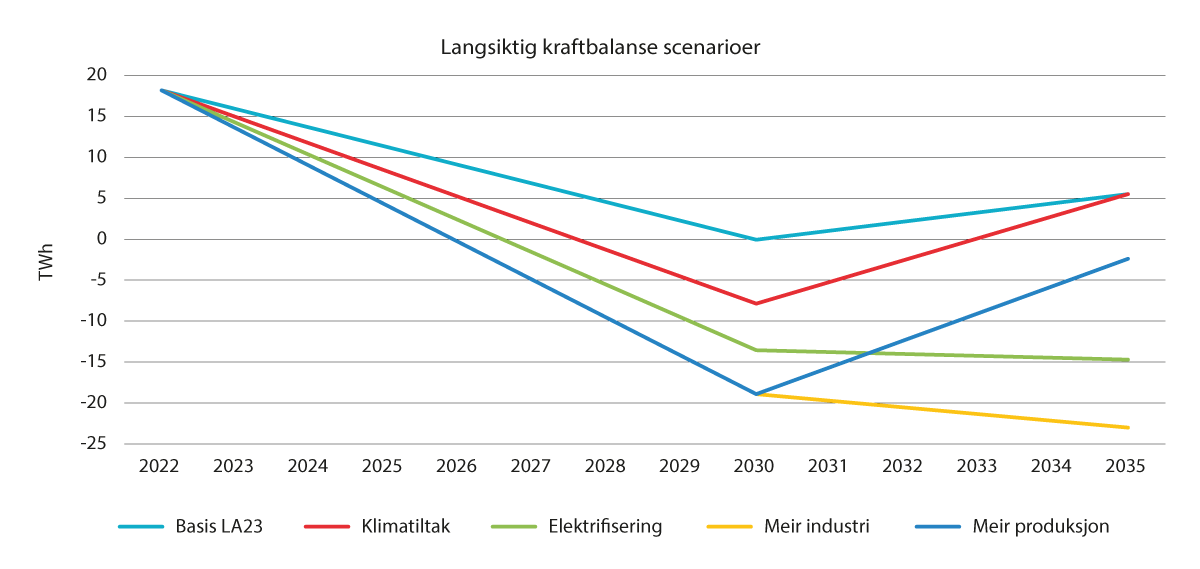 Figur 8.6 Kraftbalanse i Langsiktig kraftmarknadsanalyse 2023 og i NVEs scenario for kraftsystemet