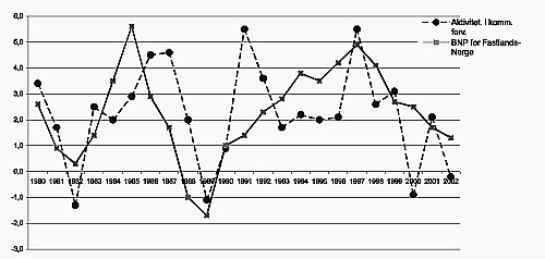 Figur 24.1 Aktivitetsutvikling i kommuneforvaltningen og utviklingen i bruttonasjonalprodukt for fastlands-Norge 1980-2002. (Foreløpige tall for 2002.) Prosentvis volumendring fra året før.