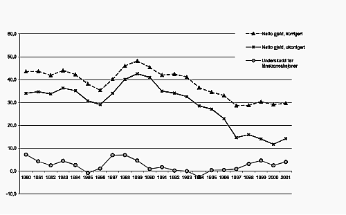 Figur 24.3 Kommunesektorens underskudd før lånetransaksjoner og netto gjeld 1980-2001. Prosent av samlede inntekter.