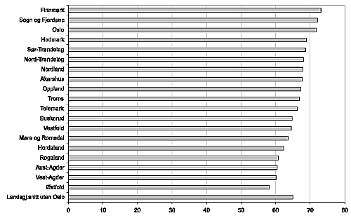 Figur 11.1 Dekningsgrader barnehager 1-5 år. Prosent. Kommunene gruppert etter fylke. 2002.