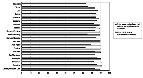 Figur 11.2 Andel 16-18 åringer i videregående opplæring og andel elever og lærlinger med lovfestet rett til videregående opplæring. 2002. N = 19