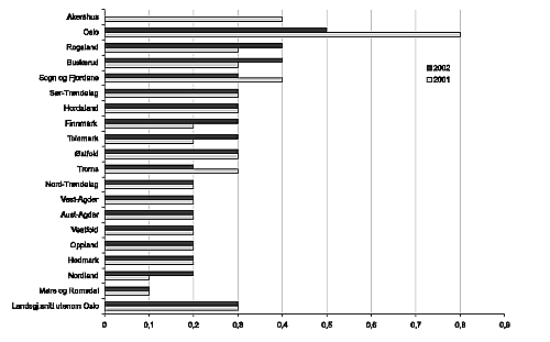 Figur 11.5 Andel barn og unge med fylkeskommunale barneverntiltak per 31.12 i 2001 og 2002 i forhold til innbyggere i alderen 0-19 år. N = 18