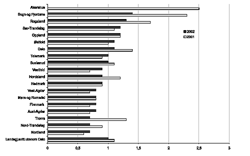 Figur 11.6 Barn med fylkeskommunale barneverntiltak per 31.12 per årsverk i 2001 og. 2002. N = 18