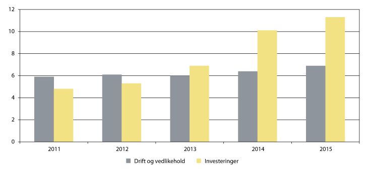Figur 3.1 Bevilgninger til drift og vedlikehold og til investeringer 2011–15, mrd. 2015-kroner.