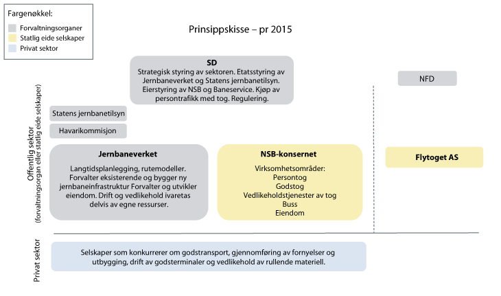 Figur 3.2 Dagens organisering av jernbanesektoren