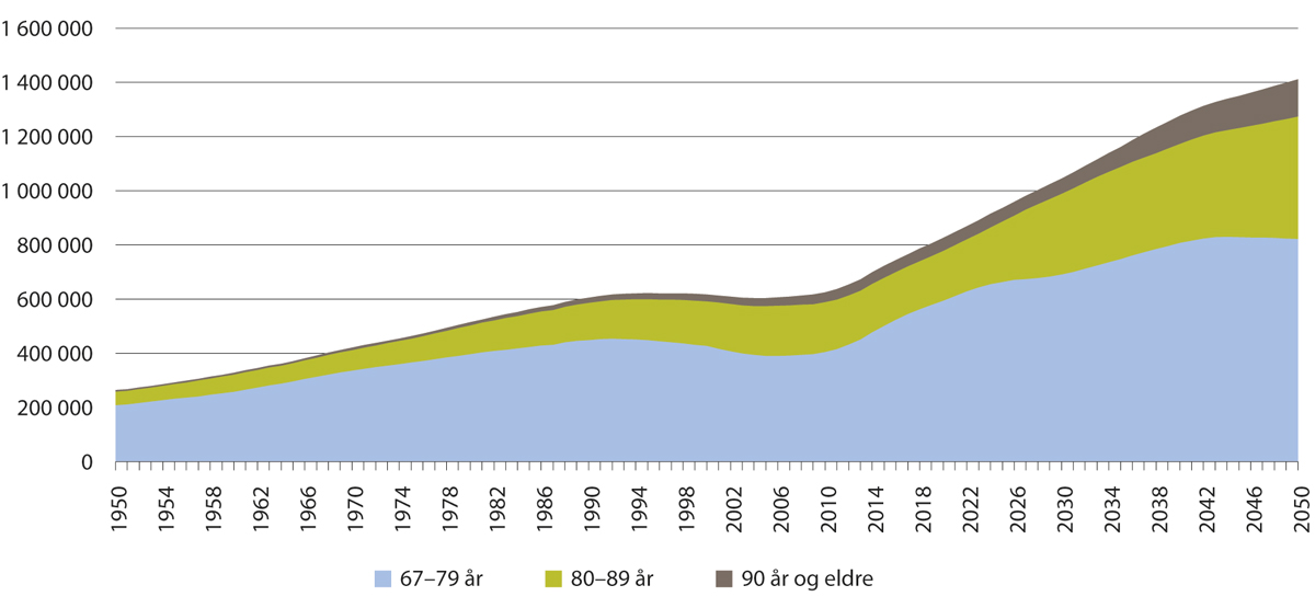 Figur 10.1
Antall personell i aldersgruppen 67 år og eldre 1950–2050