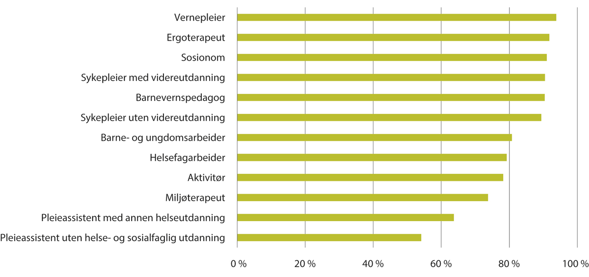 Figur 10.10 Gjennomsnittlig stillingsstørrelse i ulike yrkesgrupper 2021
