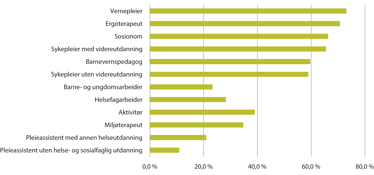 Figur 10.11 Andel sysselsatte med avtalt heltid i ulike yrkesgrupper 2021