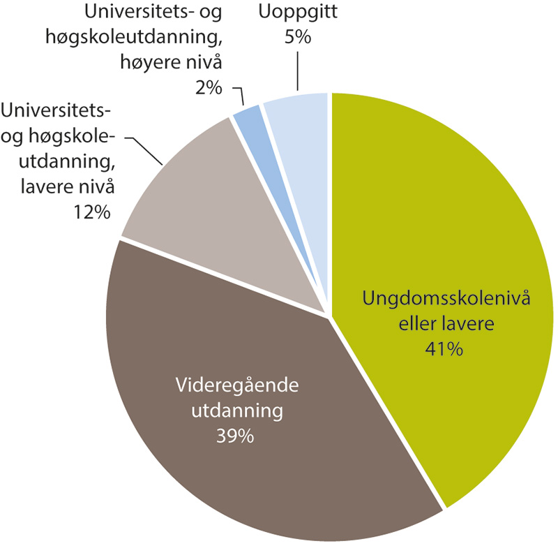 Figur 10.12 Utdanningsnivå blant personell uten helse- og sosialfaglig utdanning 2021