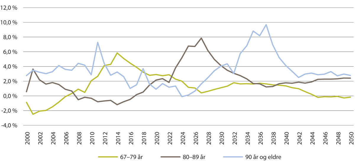 Figur 10.2
Prosentvis årlig endring i antall personer 67 år og eldre 2000–2050