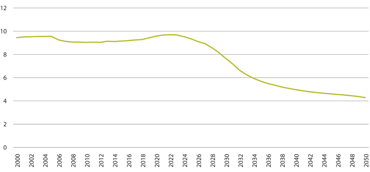 Figur 10.5 Familieomsorgskoeffisienten 2000–2050